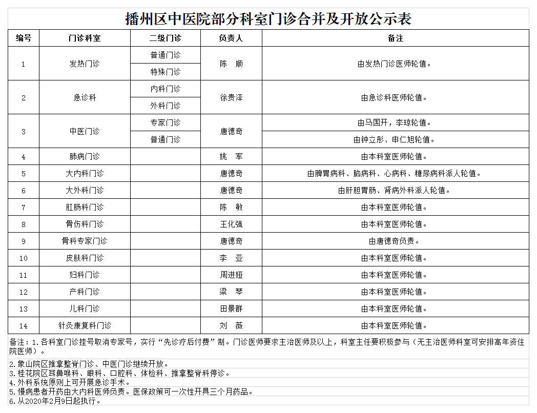 1581301535922049.png 附件2:部分科室门诊合并及开放的公示表单.png